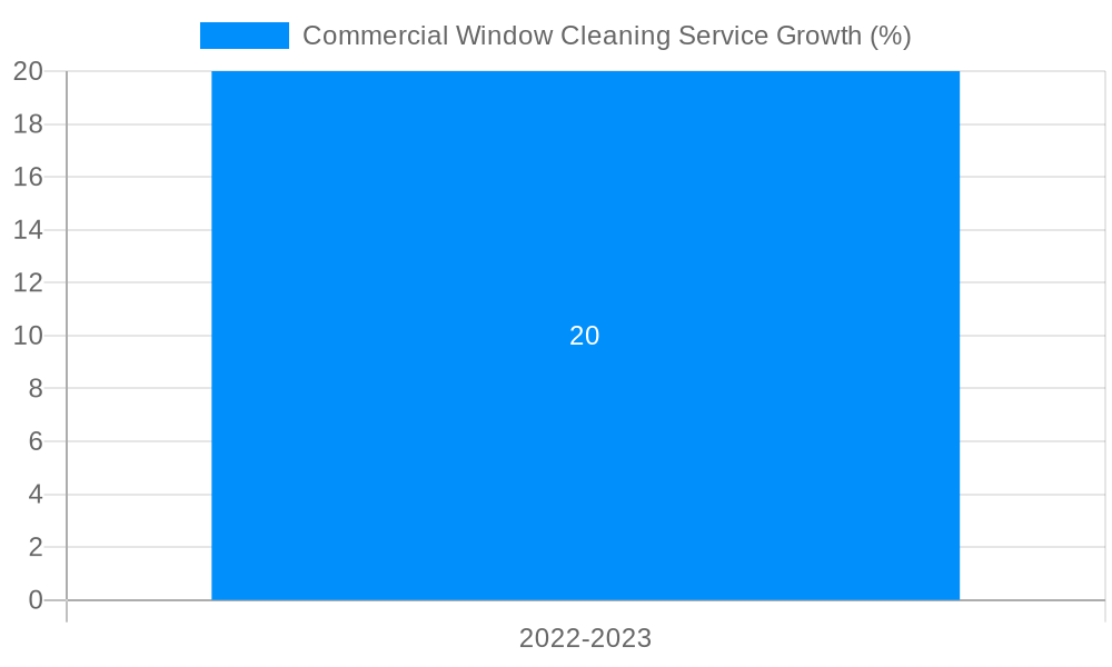 Commercial Window Cleaning Service Growth