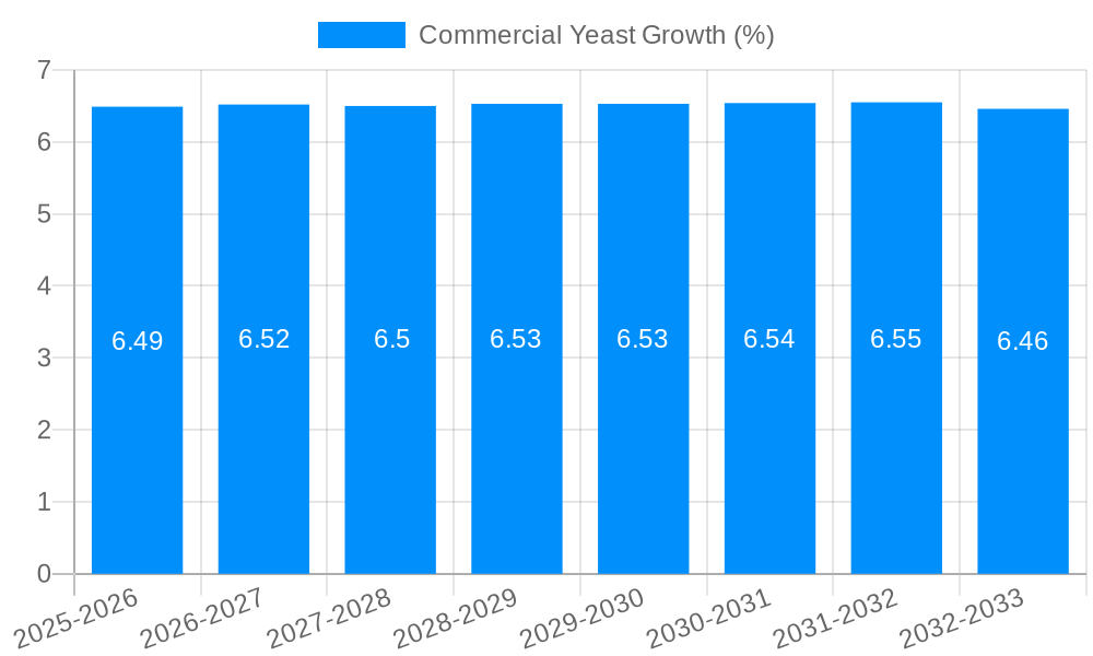 Commercial Yeast Growth