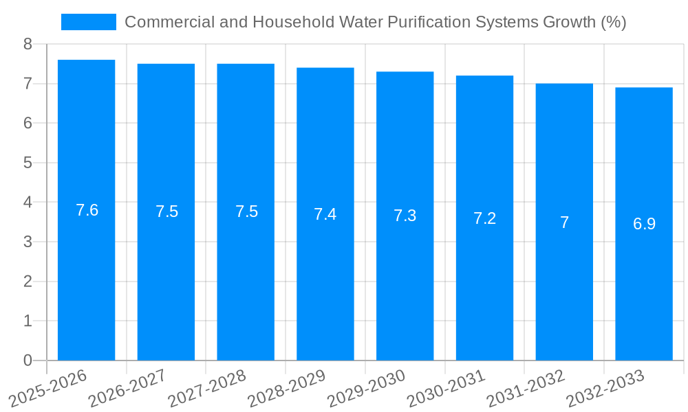 Commercial and Household Water Purification Systems Growth