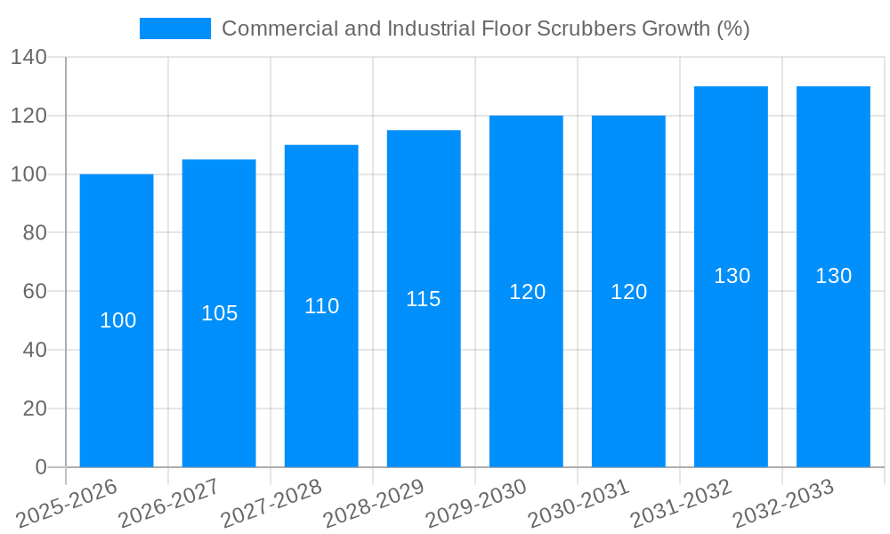 Commercial and Industrial Floor Scrubbers Growth