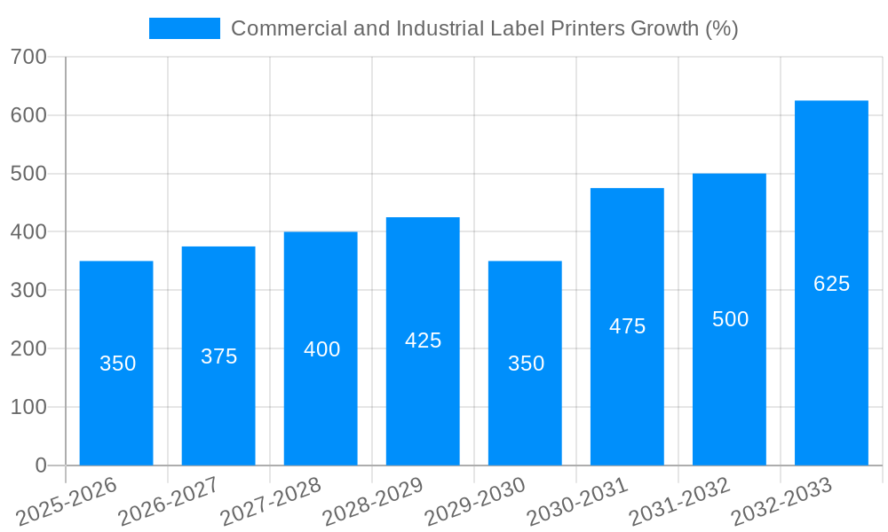 Commercial and Industrial Label Printers Growth
