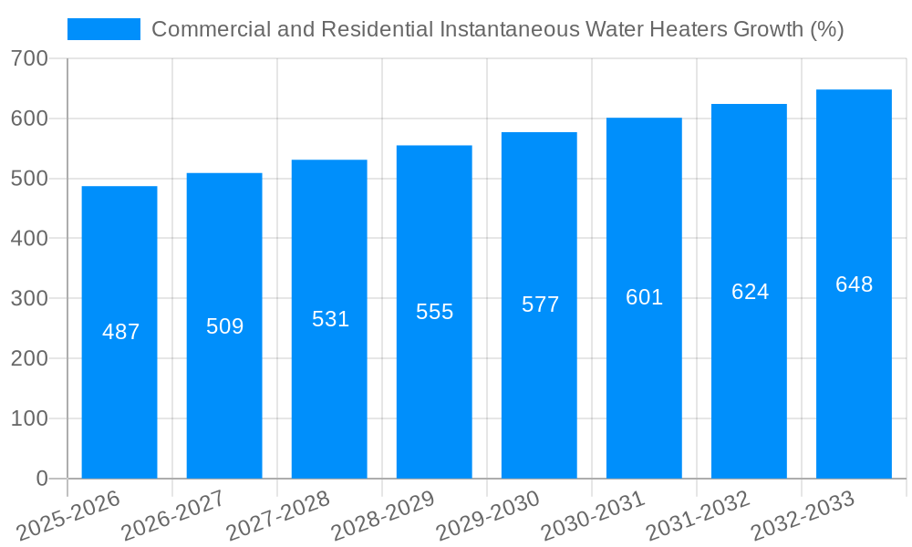 Commercial and Residential Instantaneous Water Heaters Growth