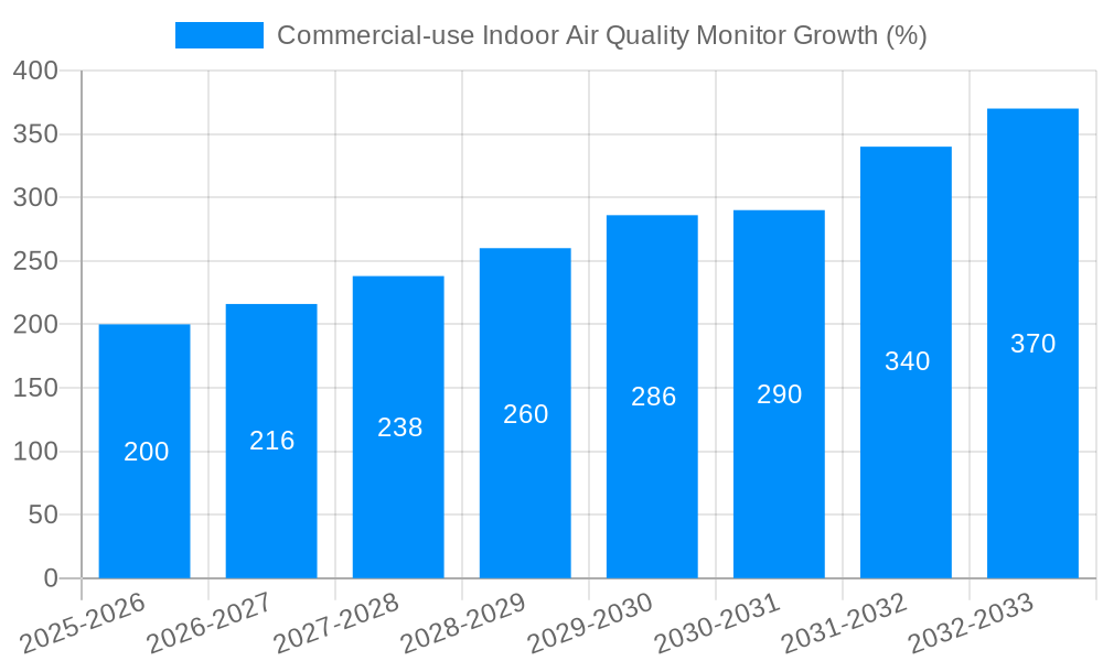 Commercial-use Indoor Air Quality Monitor Growth