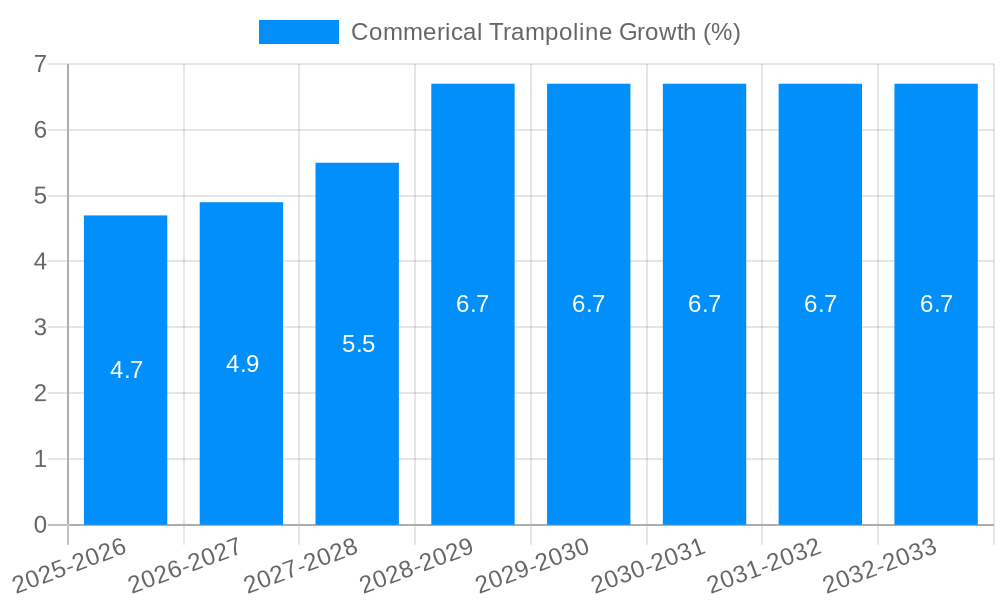 Commerical Trampoline Growth