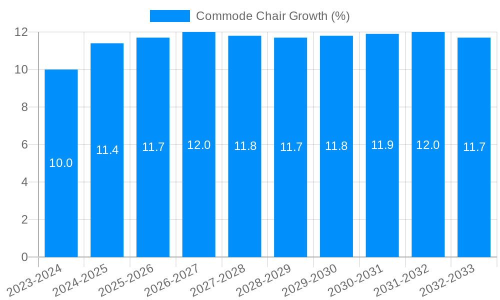 Commode Chair Growth