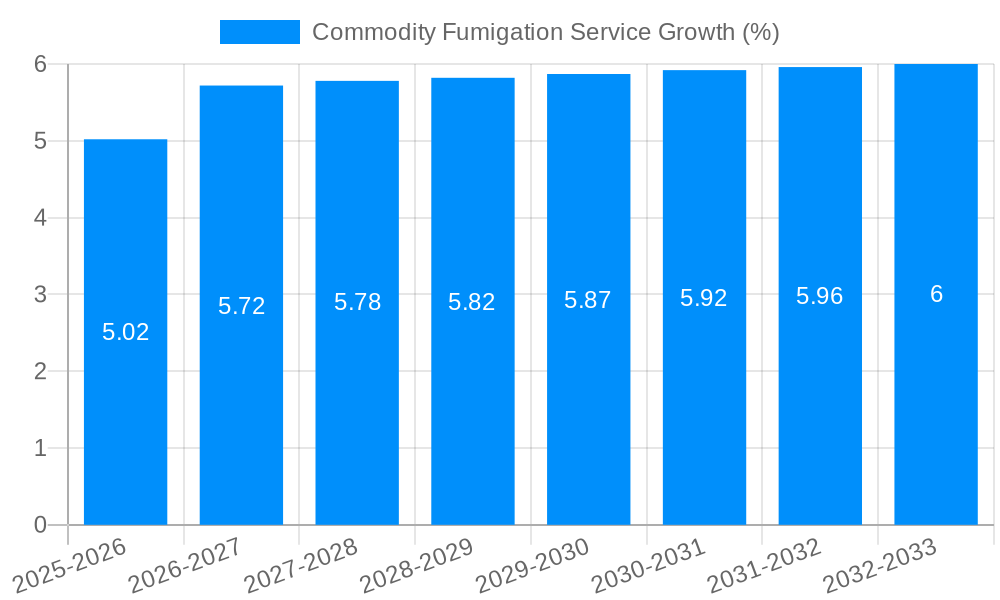 Commodity Fumigation Service Growth