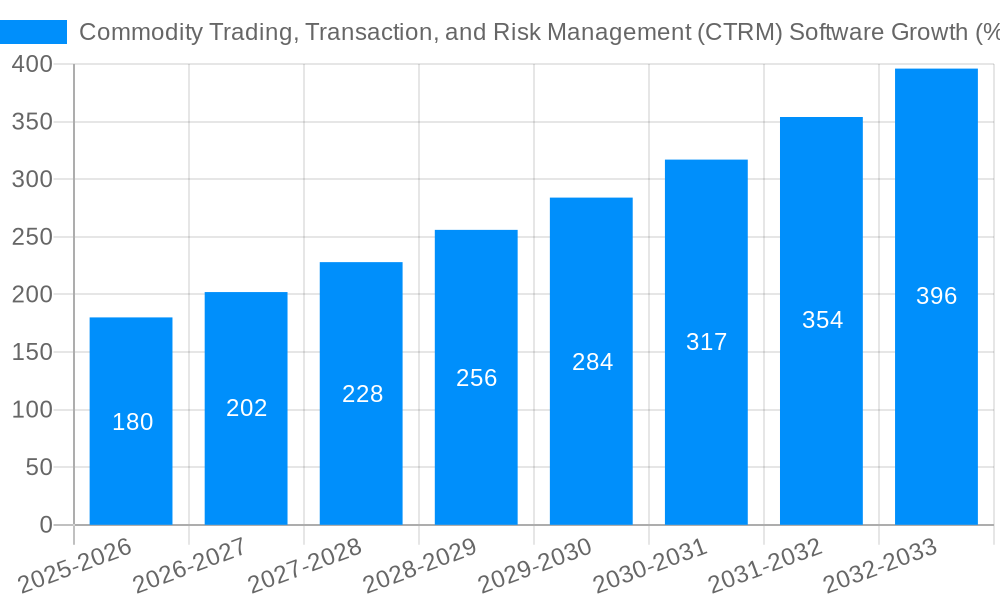 Commodity Trading, Transaction, and Risk Management (CTRM) Software Growth
