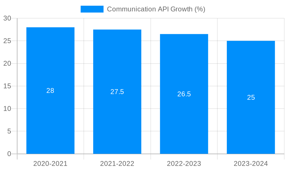 Communication API Growth