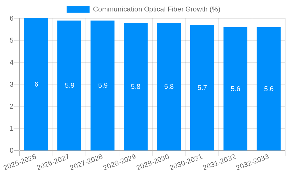 Communication Optical Fiber Growth