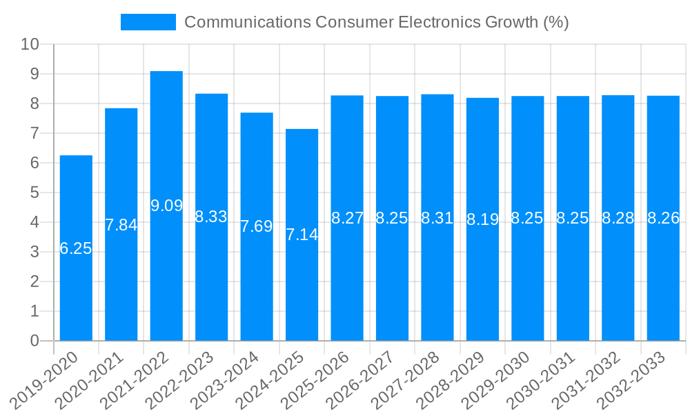 Communications Consumer Electronics Growth