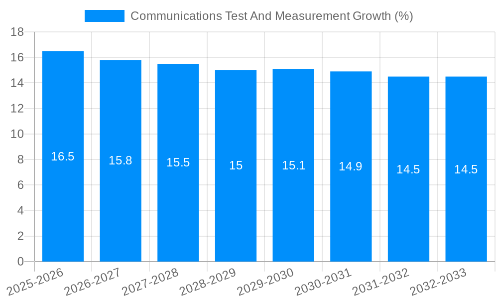 Communications Test And Measurement Growth