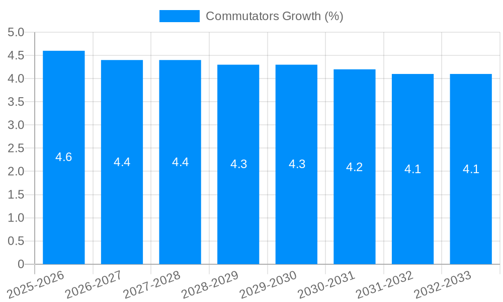 Commutators Growth