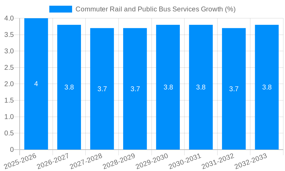 Commuter Rail and Public Bus Services Growth