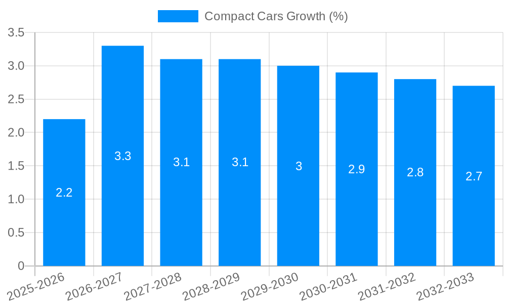Compact Cars Growth