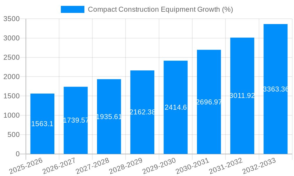 Compact Construction Equipment Growth