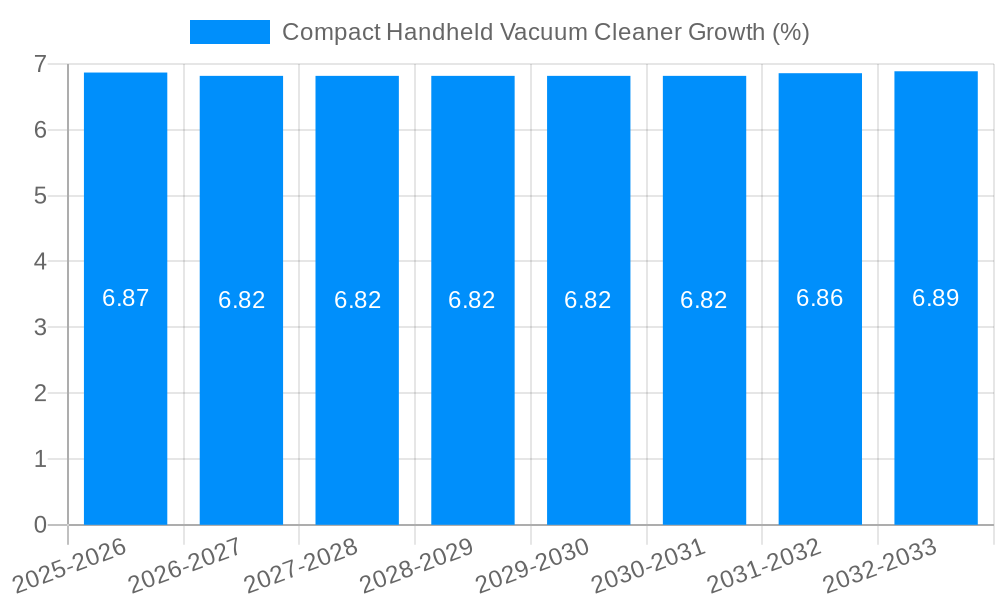 Compact Handheld Vacuum Cleaner Growth