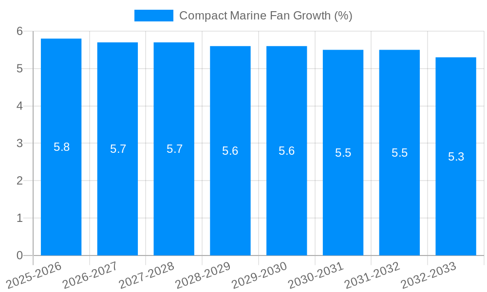 Compact Marine Fan Growth