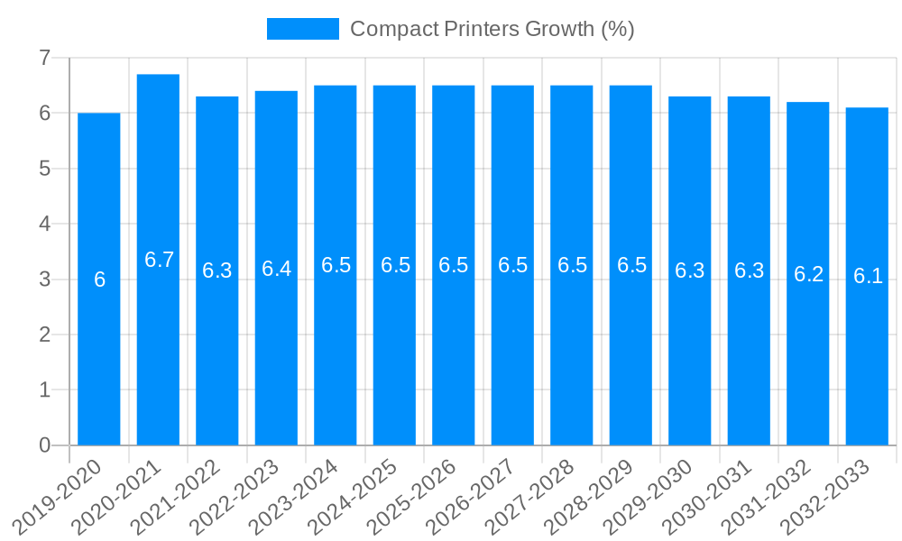 Compact Printers Growth