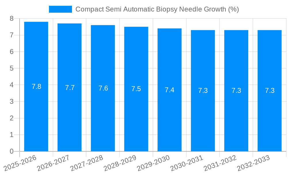 Compact Semi Automatic Biopsy Needle Growth