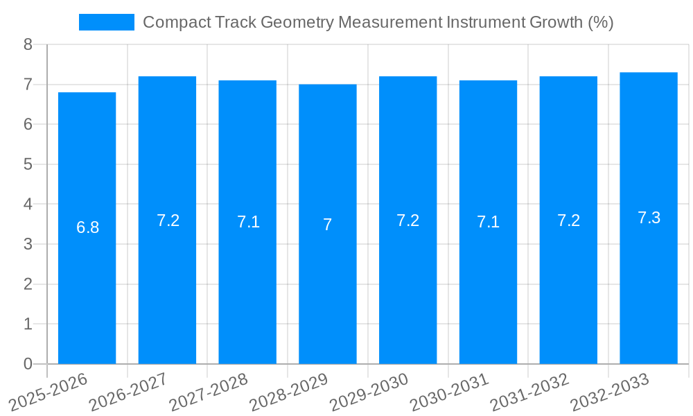 Compact Track Geometry Measurement Instrument Growth