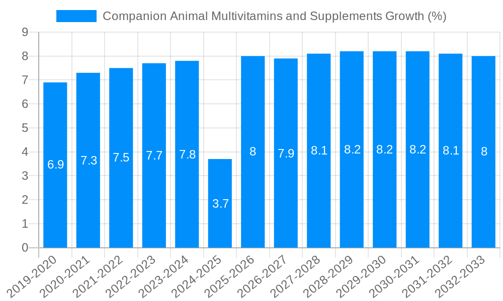 Companion Animal Multivitamins and Supplements Growth