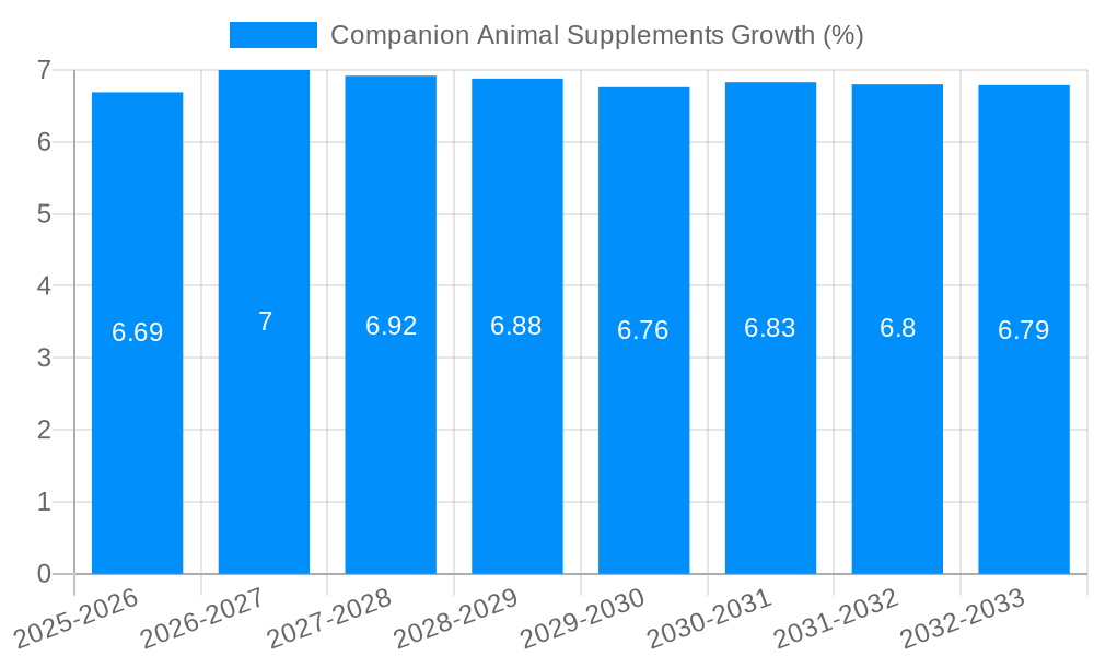 Companion Animal Supplements Growth