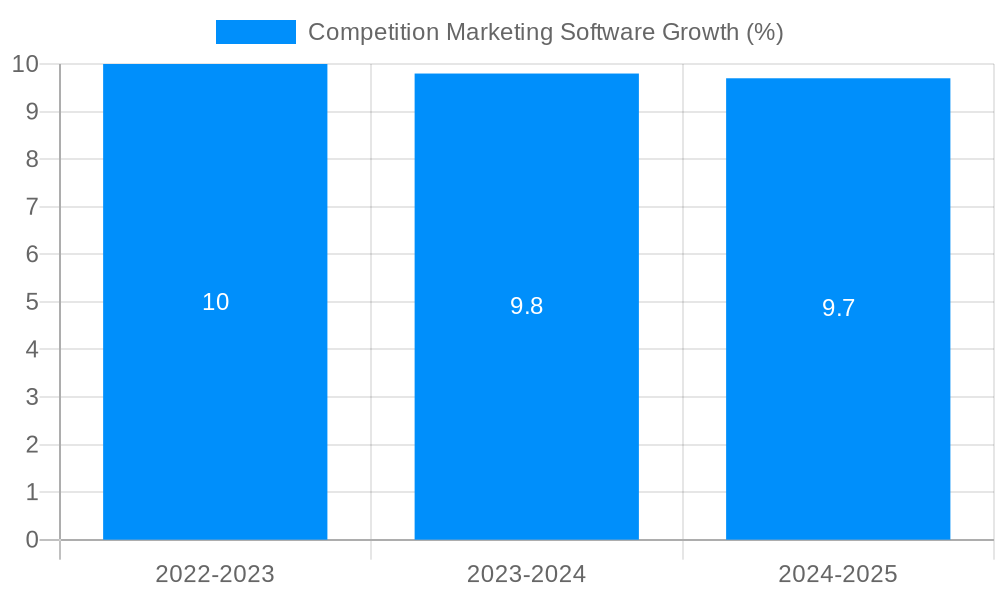 Competition Marketing Software Growth
