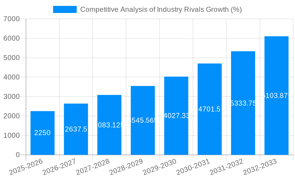 Competitive Analysis of Industry Rivals Growth