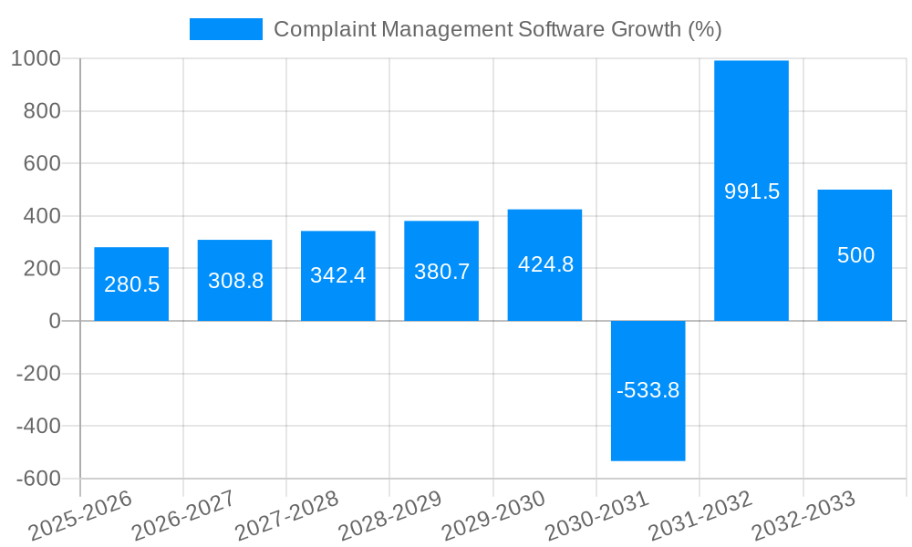 Complaint Management Software Growth
