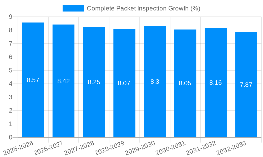 Complete Packet Inspection Growth