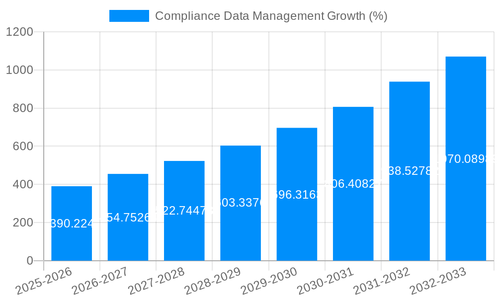 Compliance Data Management Growth