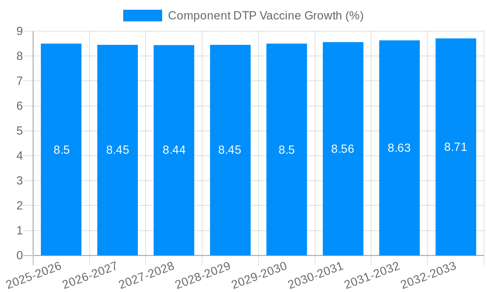 Component DTP Vaccine Growth