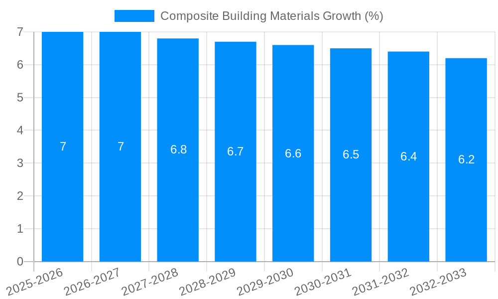 Composite Building Materials Growth