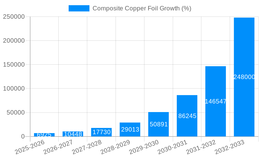 Composite Copper Foil Growth