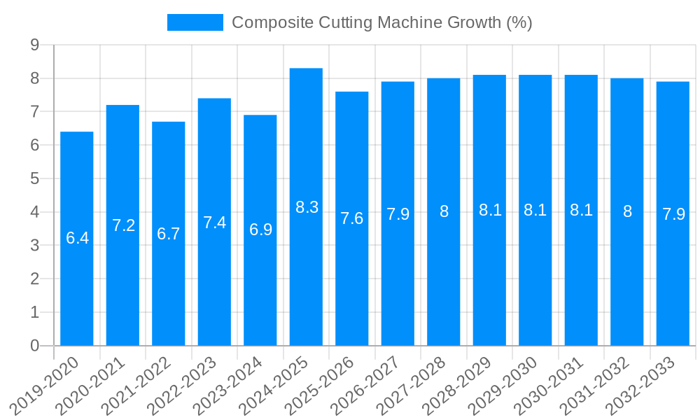 Composite Cutting Machine Growth