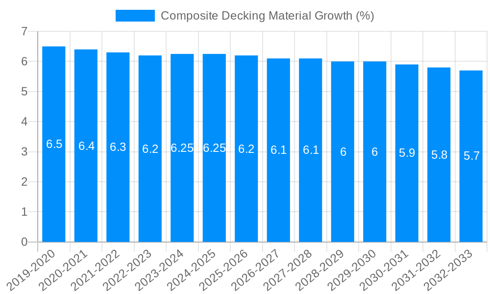 Composite Decking Material Growth