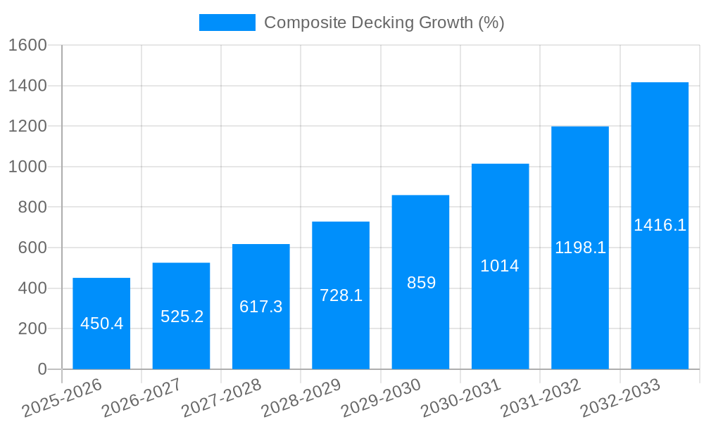 Composite Decking Growth