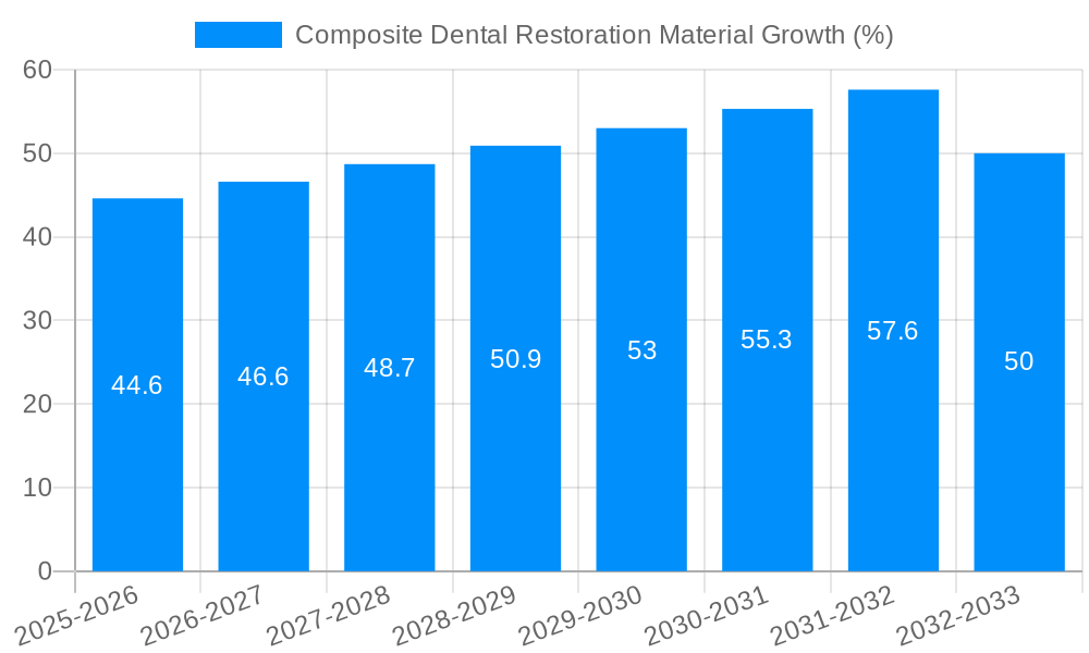 Composite Dental Restoration Material Growth