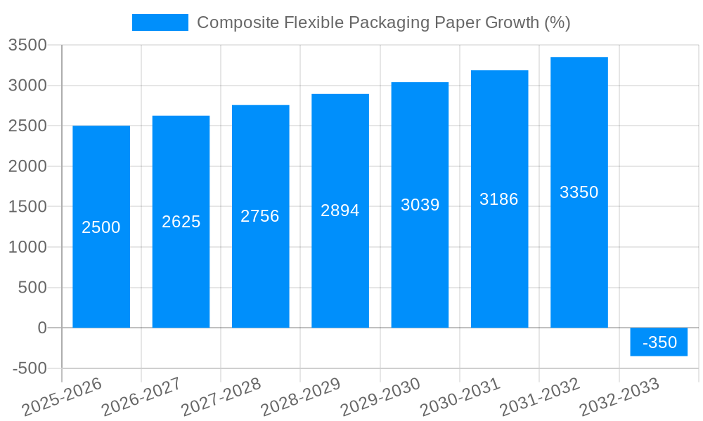 Composite Flexible Packaging Paper Growth
