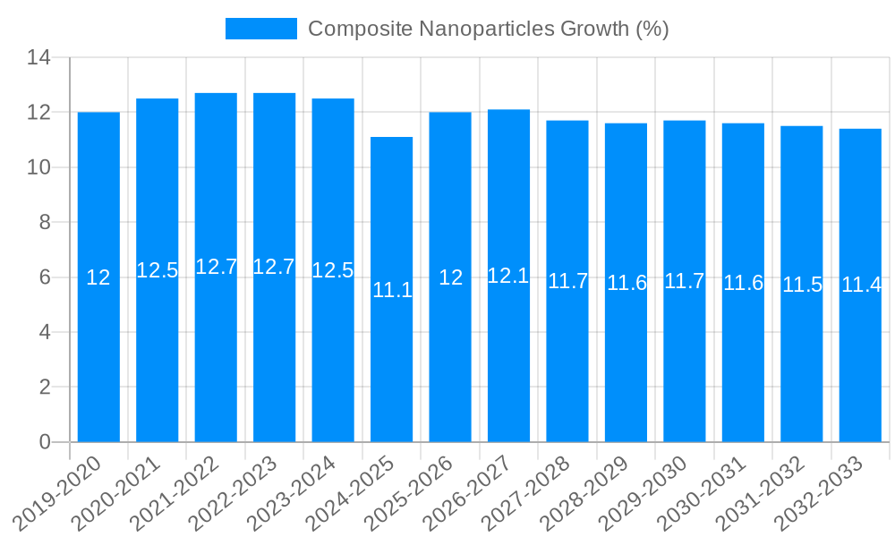 Composite Nanoparticles Growth