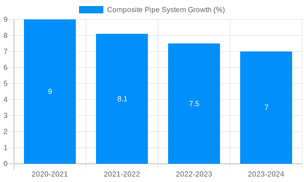 Composite Pipe System Growth