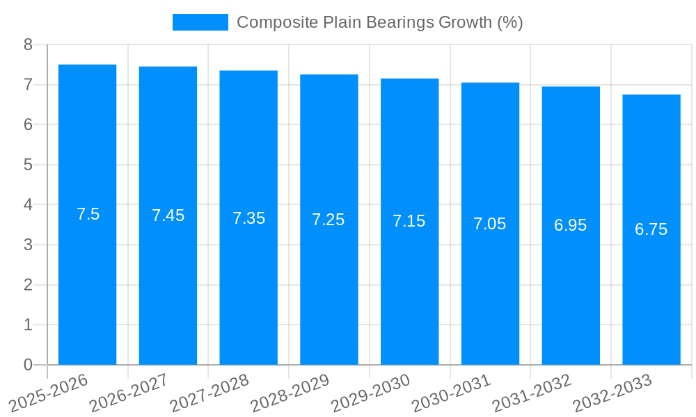 Composite Plain Bearings Growth