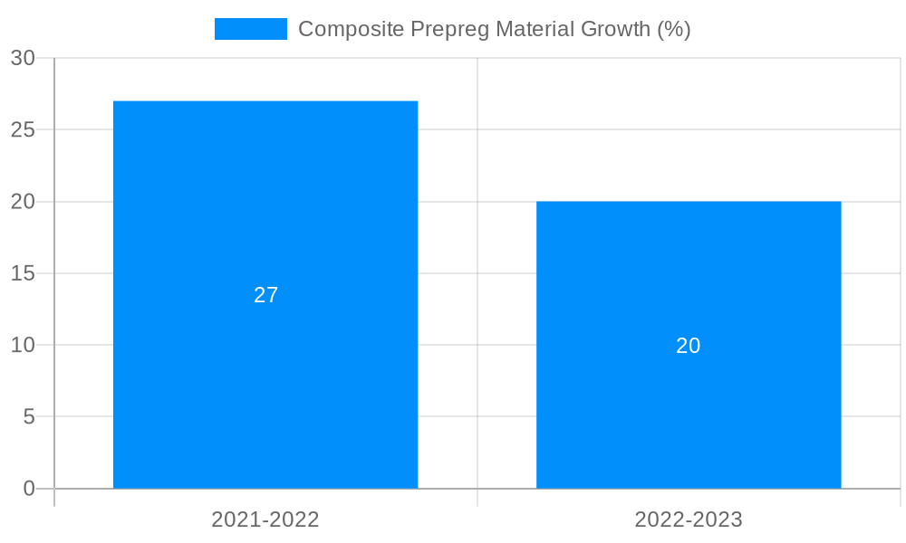 Composite Prepreg Material Growth