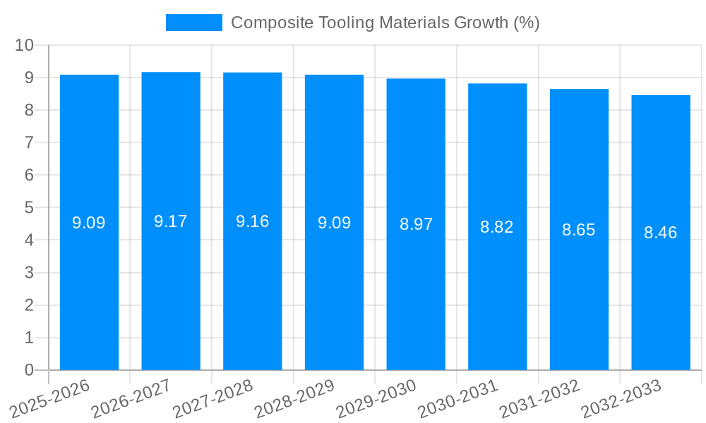 Composite Tooling Materials Growth