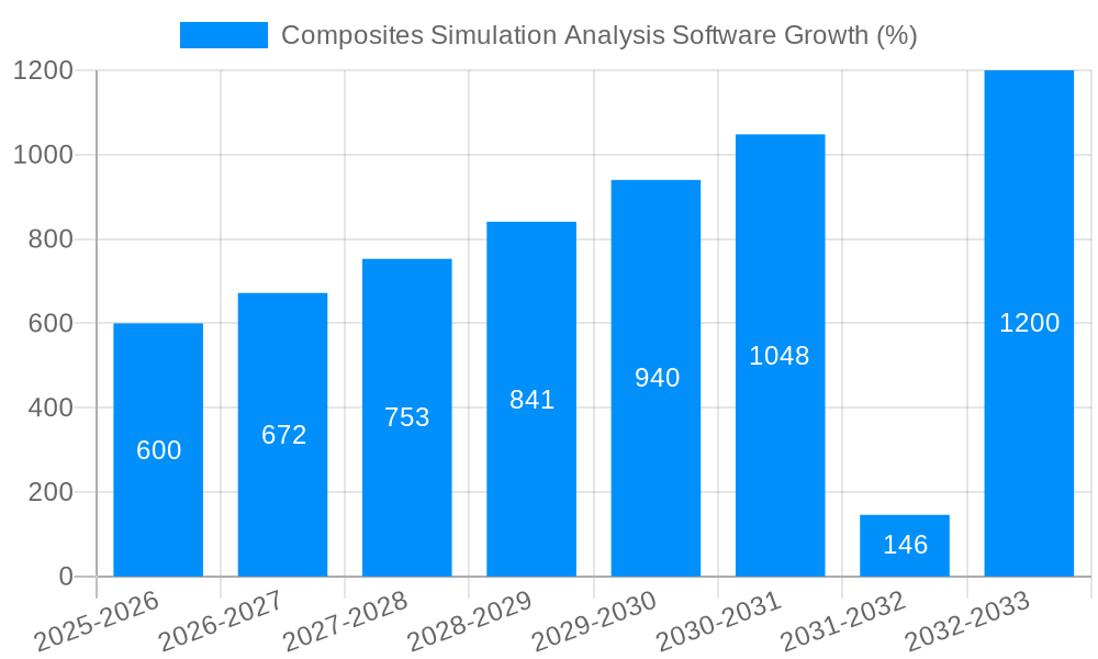 Composites Simulation Analysis Software Growth