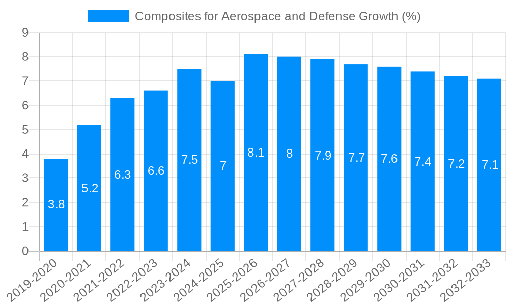 Composites for Aerospace and Defense Growth