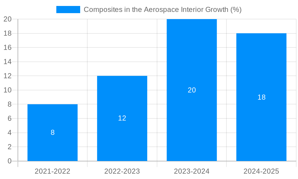 Composites in the Aerospace Interior Growth