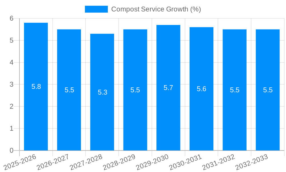 Compost Service Growth