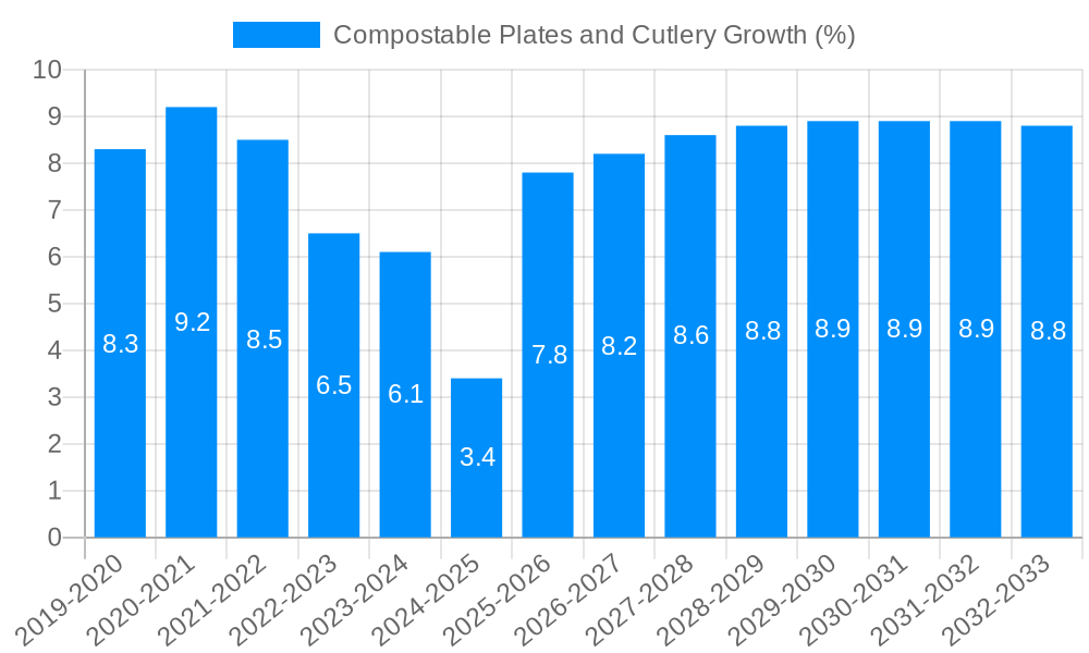 Compostable Plates and Cutlery Growth