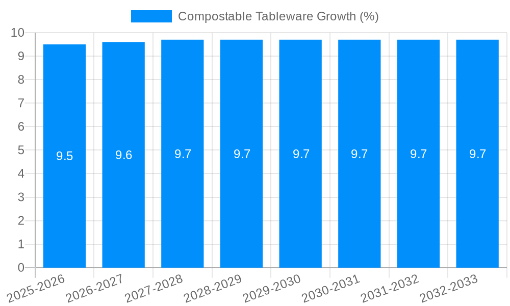 Compostable Tableware Growth